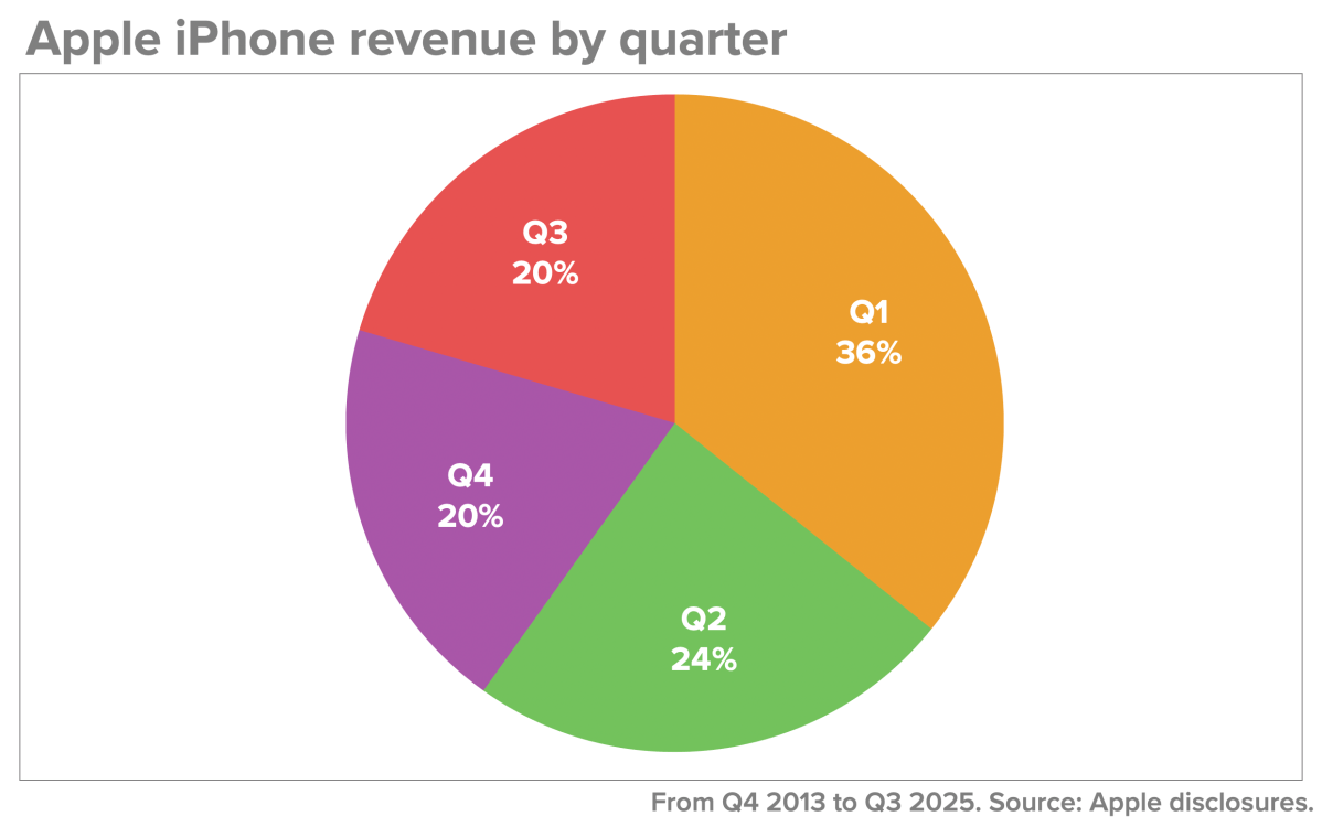 A pie chart of Apple iPhone revenue