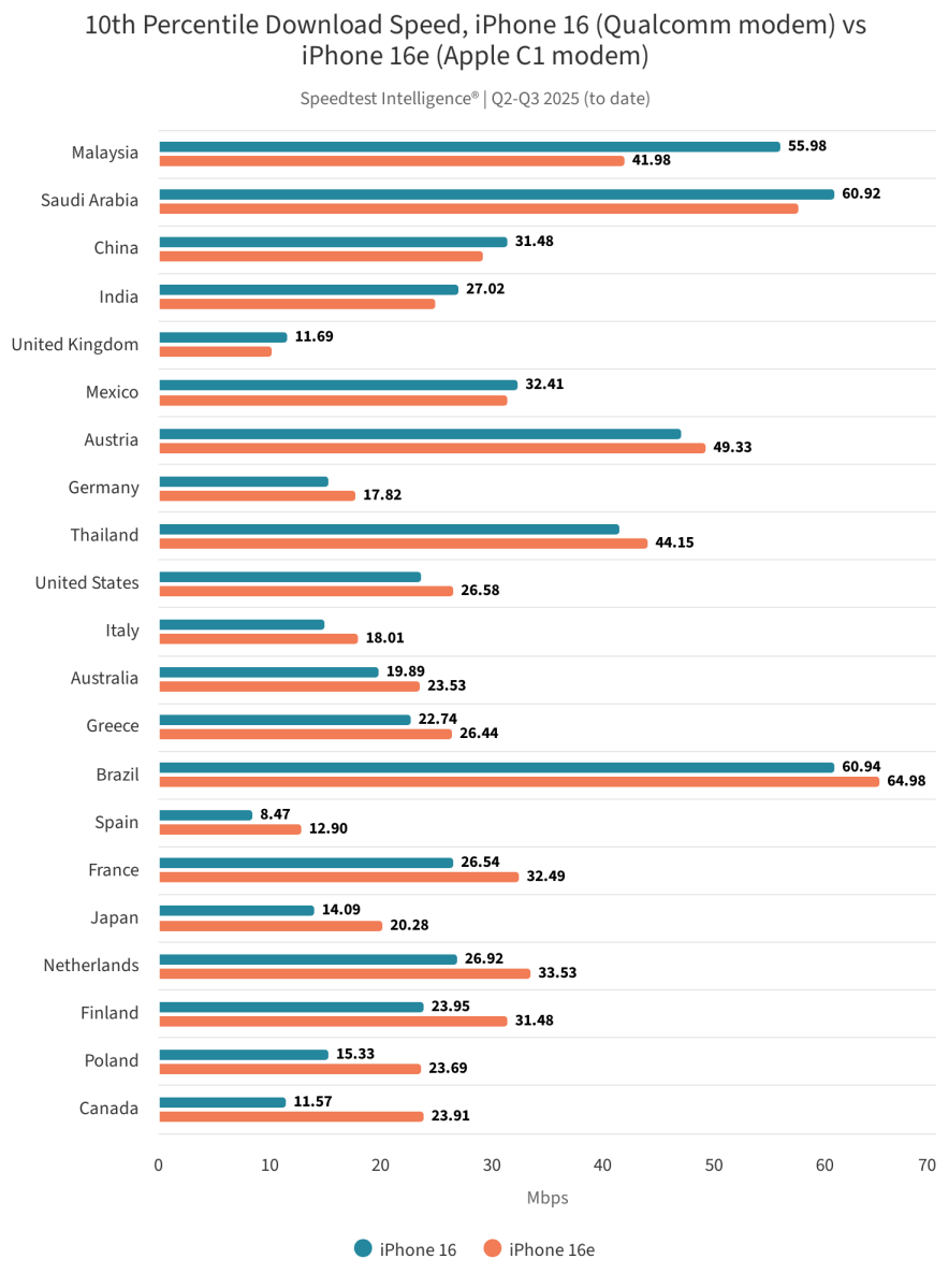 ookla 10th percentile download