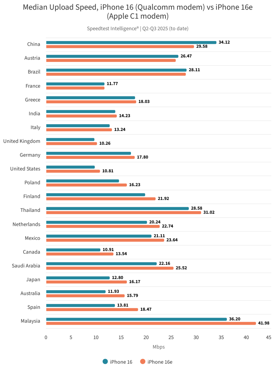 ookla median upload speed ipho
