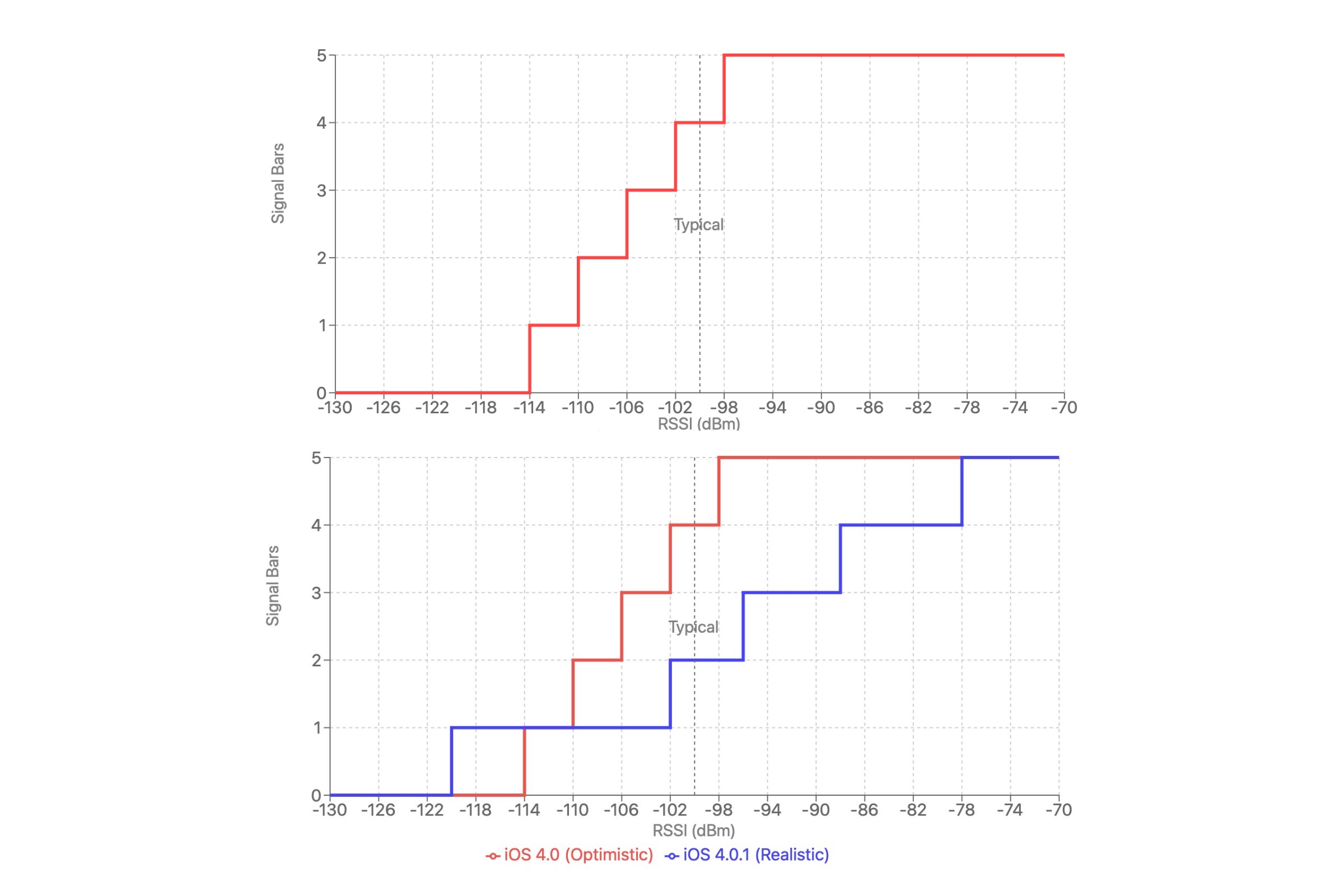 iPhone 4 signal charts
