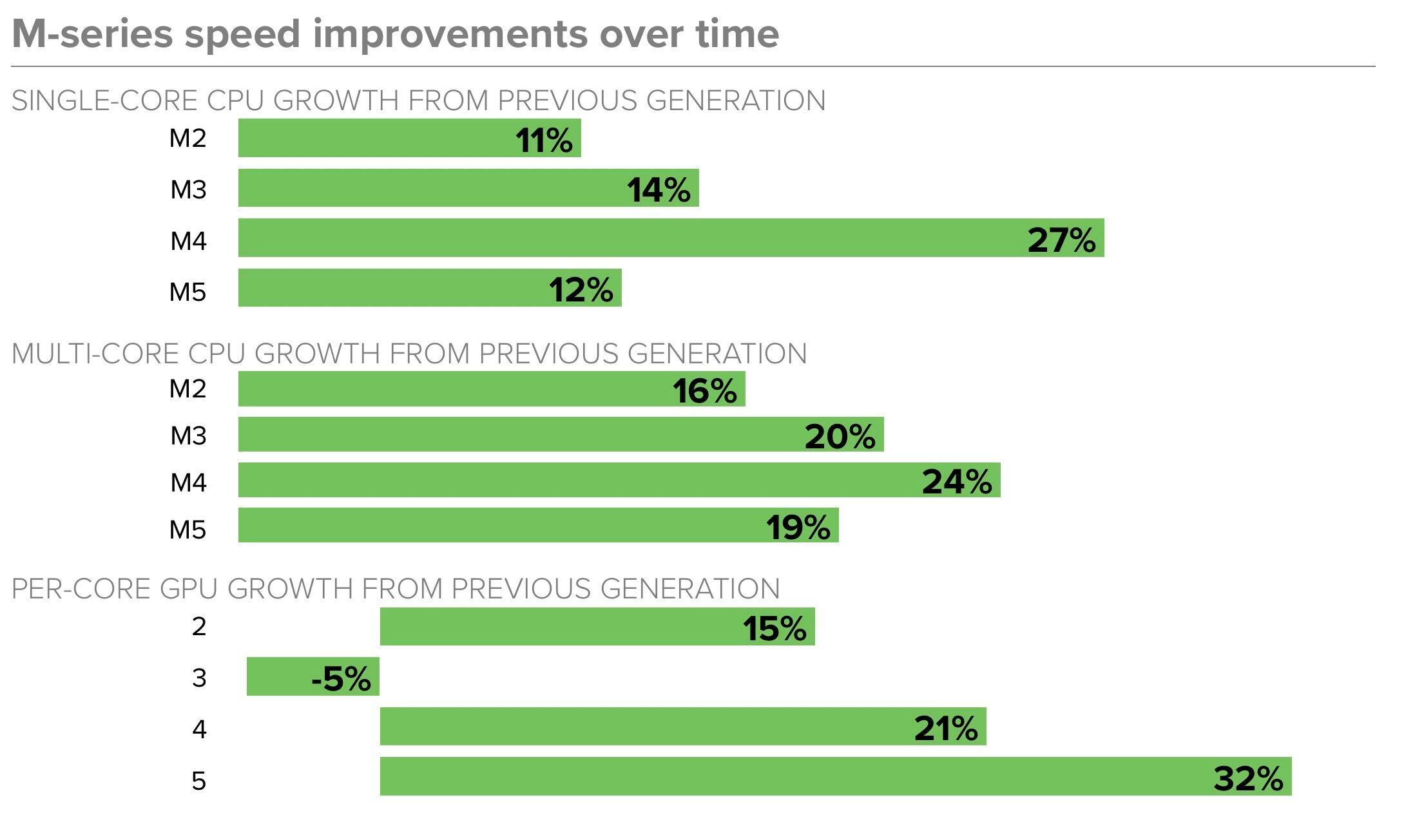 M-series speed improvements over time